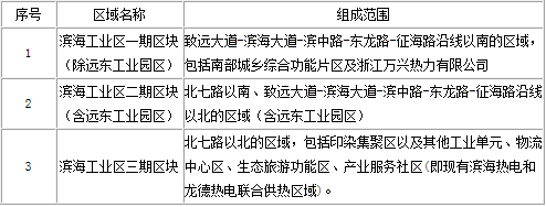 橙电网电力网获悉，近日浙江省发改委发布了《关于公开征求滨海工业区(马鞍镇)热电联产规划(2017-2030年)意见的公告》，详细情况如下：关于公开征求滨海工业区(马鞍镇)热电联产规划(2017-2030年)意见的公告《滨海工业区(马鞍镇)热电联产规划(2017-2030年)》已由绍兴市柯桥区经信局、浙江城建煤气热电设计院有限公司编制完成，并上报我委审批。《规划》将作为绍兴市柯桥区滨海工业区发展集中供热的依据