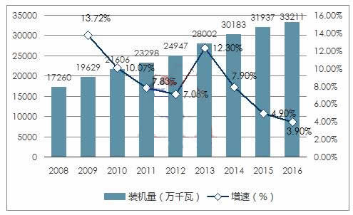 近日，國家能源局發(fā)布了上半年可再生能源發(fā)展情況，統(tǒng)計數(shù)據(jù)顯示，截止今年上半年，中國的水電裝機達到3.38億千瓦。這是什么概念呢?2016年年中時，水電裝機容量為3.25億千瓦左右，一年時間，全國水電裝機再增1000余萬千瓦，離2020年水電總裝機3.8億千瓦(含抽水蓄能電站)的目標又近了一步