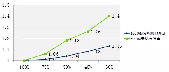 燃機和火電機組是一般電網(wǎng)的主要調(diào)峰方式，緊接上回各類型電源調(diào)峰技術(shù)經(jīng)濟分析,此次，我們對燃機和火電機組配合可再生能源調(diào)峰運行的經(jīng)濟性進行比較。如何比較?通過分析兩種方式全網(wǎng)的電站投資、能源消耗、年計算費用等多項經(jīng)濟評價指標，比較方案的經(jīng)濟性