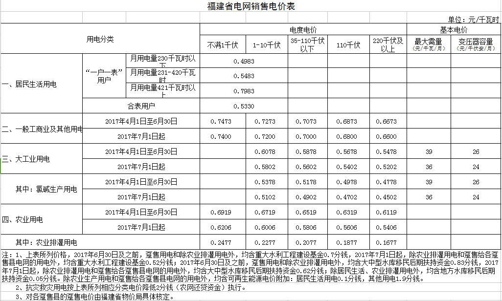 橙电网售电网小编获悉，福建省物价局日前发布了《关于合理调整电价结构有关事项的通知》，通知中称，适当降低销售电价，进一步推进全省工商业用电同价，简化销售电价分类。详情如下：福建省物价局关于合理调整电价结构有关事项的通知各设区市物价局(发改委)，国网福建省电力有限公司：为贯彻落实国务院关于取消城市公用事业附加和工业企业结构调整专项资金，降低国家重大水利工程建设基金和大中型水库移民后期扶持基金，合理调整电价结构的决定，释放输配电价改革红利，按照国家发展改革委统一部署，经省政府同意，决定调整燃煤发电标杆上网电价和