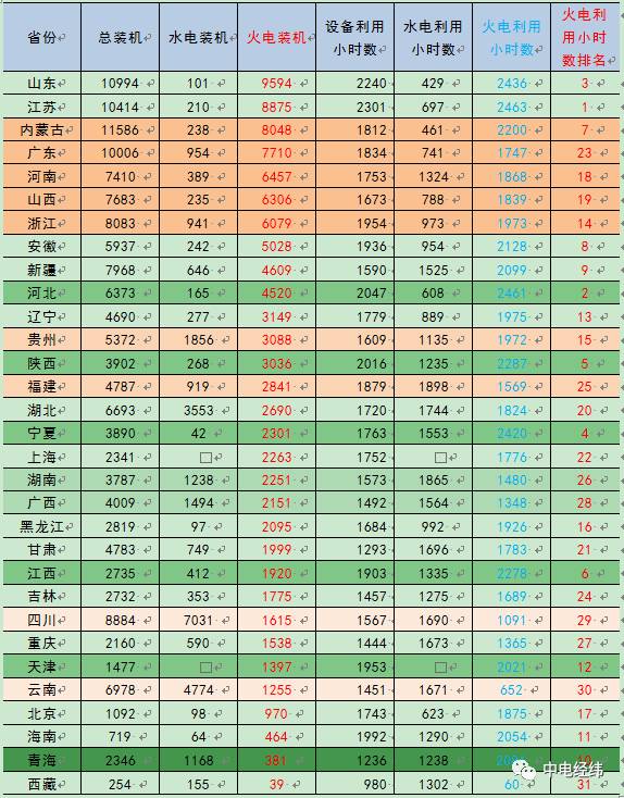 1-6月全國發(fā)電裝機(jī)容量同比增速放緩;全國發(fā)電量保持平穩(wěn)增長，受氣溫偏高影響，單月火力發(fā)電保持較快增長;全國發(fā)電設(shè)備利用小時(shí)同比減少，火電設(shè)備利用小時(shí)同比有所增加。全社會用電平穩(wěn)增長，電力供需整體向好，各省份火電利用小時(shí)數(shù)繼續(xù)小幅調(diào)整