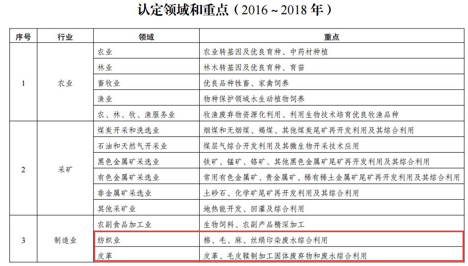 日前，国家发展改革委办公厅印发关于组织开展2017年（第24批）国家企业技术中心认定及国家企业技术中心评价工作的通知。其中认定领域和重点（2016～2018年）中多处提到环保领域，涉及电力脱硫、焦化废气处理、印染废水、固体废弃物处理等