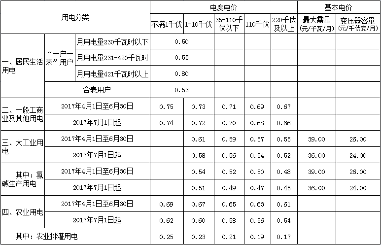 橙電網(wǎng)電力網(wǎng)獲悉，近日福建省物價(jià)局發(fā)布了《福建省物價(jià)局關(guān)于合理調(diào)整電價(jià)結(jié)構(gòu)有關(guān)事項(xiàng)的通知》。文件指出，2017年7月1日起，福建全省燃煤機(jī)組(含熱電聯(lián)產(chǎn)機(jī)組)上網(wǎng)電價(jià)每千瓦時(shí)提高1.95分錢