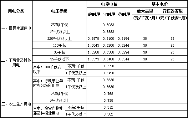 橙電網(wǎng)電力網(wǎng)獲悉，近日海南省物價(jià)局發(fā)布了《關(guān)于合理調(diào)整電價(jià)結(jié)構(gòu)有關(guān)事項(xiàng)的通知》。文件指出，自2017年7月1日起，海南省燃煤發(fā)電企業(yè)標(biāo)桿上網(wǎng)電價(jià)提高1.0分錢/千瓦時(shí)，燃煤發(fā)電標(biāo)桿上網(wǎng)電價(jià)(含脫硫、脫硝和除塵電價(jià))從0.4198元/千瓦時(shí)調(diào)整為0.4298元/千瓦時(shí)