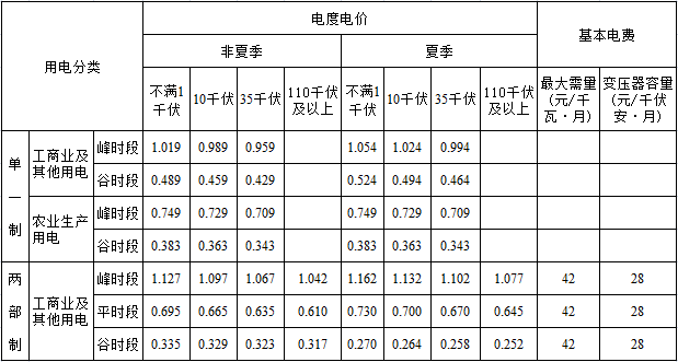 橙電網(wǎng)電力網(wǎng)獲悉，近日上海市物價(jià)局發(fā)布了《關(guān)于合理調(diào)整電價(jià)結(jié)構(gòu)有關(guān)事項(xiàng)的通知》。文件指出，自7月1日起，上海市統(tǒng)調(diào)燃煤發(fā)電上網(wǎng)電價(jià)每千瓦時(shí)上調(diào)1.07分錢，調(diào)整后上海市燃煤發(fā)電標(biāo)桿上網(wǎng)電價(jià)為每千瓦時(shí)0.4155元