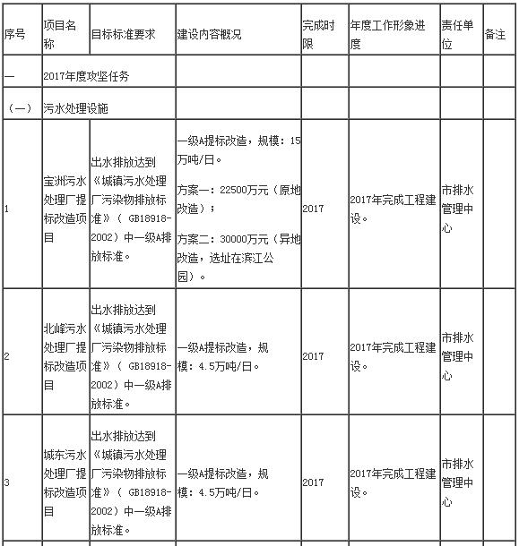 日前，橙電網(wǎng)環(huán)保網(wǎng)獲悉，《泉州市環(huán)保設(shè)施與能力建設(shè)大會(huì)戰(zhàn)實(shí)施方案》已經(jīng)印發(fā)。全文如下：泉州市人民政府辦公室關(guān)于印發(fā)泉州市環(huán)保設(shè)施與能力建設(shè)大會(huì)戰(zhàn)實(shí)施方案的通知泉政辦〔2017〕115號(hào)各縣（市、區(qū)）人民政府，泉州開發(fā)區(qū)，泉州臺(tái)商投資區(qū)管委會(huì)，市人民政府各部門、各直屬機(jī)構(gòu)，各大企業(yè)，各高等院校：《泉州市環(huán)保設(shè)施與能力建設(shè)“大會(huì)戰(zhàn)”實(shí)施方案》已經(jīng)市政府同意，現(xiàn)印發(fā)給你們，請(qǐng)認(rèn)真組織實(shí)施，抓好貫徹落實(shí)