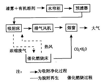 摘要：介绍了摩托车涂装有机废气处理方法--"活性炭吸附+催化燃烧"的工艺及设备应用.摩托车涂装包括车架、油箱等软件和外观塑料件的喷涂,多采用溶剂型涂料、空气喷涂的方式进行。溶剂型涂料含有大量挥发性物质,有些还含有三苯等有机毒物,因此,喷涂以及成品烘干过程中会产生大量的有机废气,需要对其进行治理才能达到国家的有关排放标准