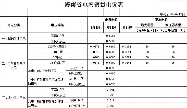 橙電網(wǎng)售電網(wǎng)小編獲悉，近日海南省物價(jià)局發(fā)布了《關(guān)于合理調(diào)整電價(jià)結(jié)構(gòu)有關(guān)事項(xiàng)的通知》。文件指出，自2017年7月1日起，海南省燃煤發(fā)電企業(yè)標(biāo)桿上網(wǎng)電價(jià)提高1.0分錢/千瓦時(shí)，燃煤發(fā)電標(biāo)桿上網(wǎng)電價(jià)(含脫硫、脫硝和除塵電價(jià))從0.4198元/千瓦時(shí)調(diào)整為0.4298元/千瓦時(shí)