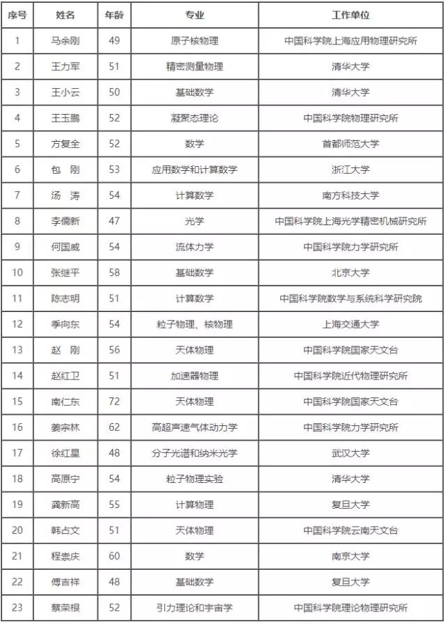 日前，中國科學院公布2017年中國科學院院士增選初步候選人名單。共計有157位科學家入選