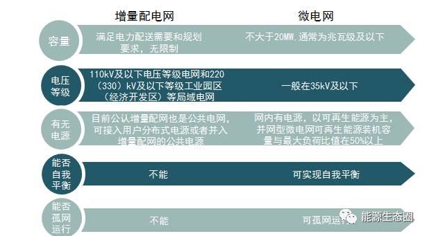 编者按：能源转型背景下，催生了微电网这一新型电力技术，同时电力体制改革提出放开配售电市场，推进电力市场建设，又产生了增量配电网这一概念。微电网和增量配网既有联系，又有区别，商业模式又不尽相同