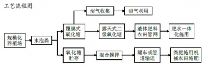 国务院办公厅近日印发《关于加快推进畜禽养殖废弃物资源化利用的意见》，明确提出到2020年全国畜禽粪污综合利用率达到75%以上。在各地推进畜禽粪污处理的基础上，我们收集整理了畜禽粪污资源化处理的7种典型模式，以期发挥示范带动作用