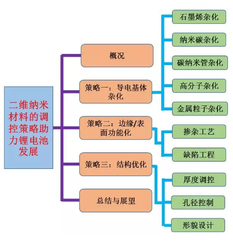  石墨烯、过渡金属氧化物以及过渡金属硫化物等二维材料的发展给高性能电极材料的研发提供了史无前例的机遇。尽管二维材料在锂电池领域取得了显著的进展，但仍面临着诸多挑战