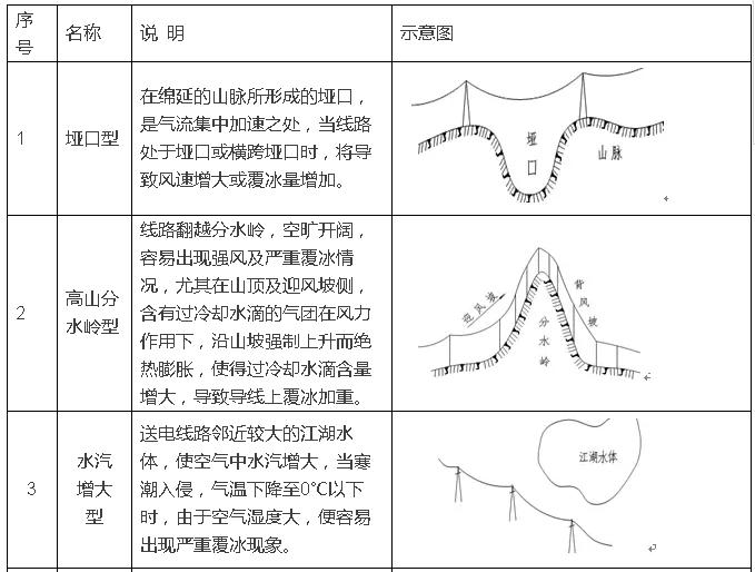 一、微地形和微气象的定义1.1、微地形微地形地区指大地形区域中的一个局部狭小的范围，在一个具体的山地，通常局部地形使各气象因子在小范围内产生综合巨变，使得该地点某些气象因子特别增强，从而可能危及送电线路安全运行，这样的地点称为微地形、微气象点。微地形与微气象是密切相关的，不可分割的