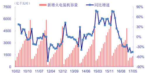 (一)火電新裝持續(xù)緊縮供給側(cè)改革效果顯著。1-5 月份，全國新增裝機(jī) 3575 萬千瓦，同比下降 14.9%