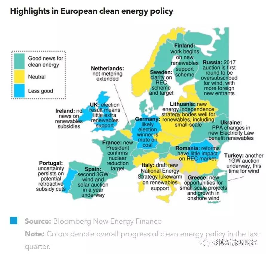 彭博新能源財(cái)經(jīng)每季度對(duì)歐洲能源及電力相關(guān)政策做出更新，并分析其將對(duì)該行業(yè)帶來(lái)的影響，并對(duì)未來(lái)的應(yīng)對(duì)方案及發(fā)展趨勢(shì)做出分析。（文章來(lái)源：彭博新能源財(cái)經(jīng) ID:BloombergNEF 作者：BNEF）歐盟政府意圖削減可再生能源項(xiàng)目補(bǔ)貼的態(tài)度使歐洲近期可再生能源項(xiàng)目招標(biāo)數(shù)量激增 - 相比去年的5GW，  2017年上半年的總招標(biāo)容量達(dá)14GW