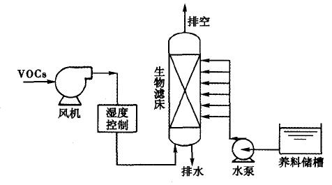 摘要：针对挥发性有机废气治理技术的发展问题,首先介绍了挥发性有机废气治理技术,主要包括利用燃烧法处理挥发性有机废气,如利用直接燃烧法、催化燃烧法处理挥发性有机废气、生物法处理挥发性有机废气和吸附法处理挥发性有机废气,探讨了挥发性有机废气治理技术进展以及应用,主要探讨了微波催化氧化技术、活性炭纤维治理技术和生物治理技术,并介绍了在挥发性有机废气治理中的应用、纳米材料净化技术的应用和膜基吸收净化技术在挥发性有机废气治理的应用。前言挥发性有机废气(以下简称VOCs)是一种有害气体，它的沸点接近水的沸点，有的VO