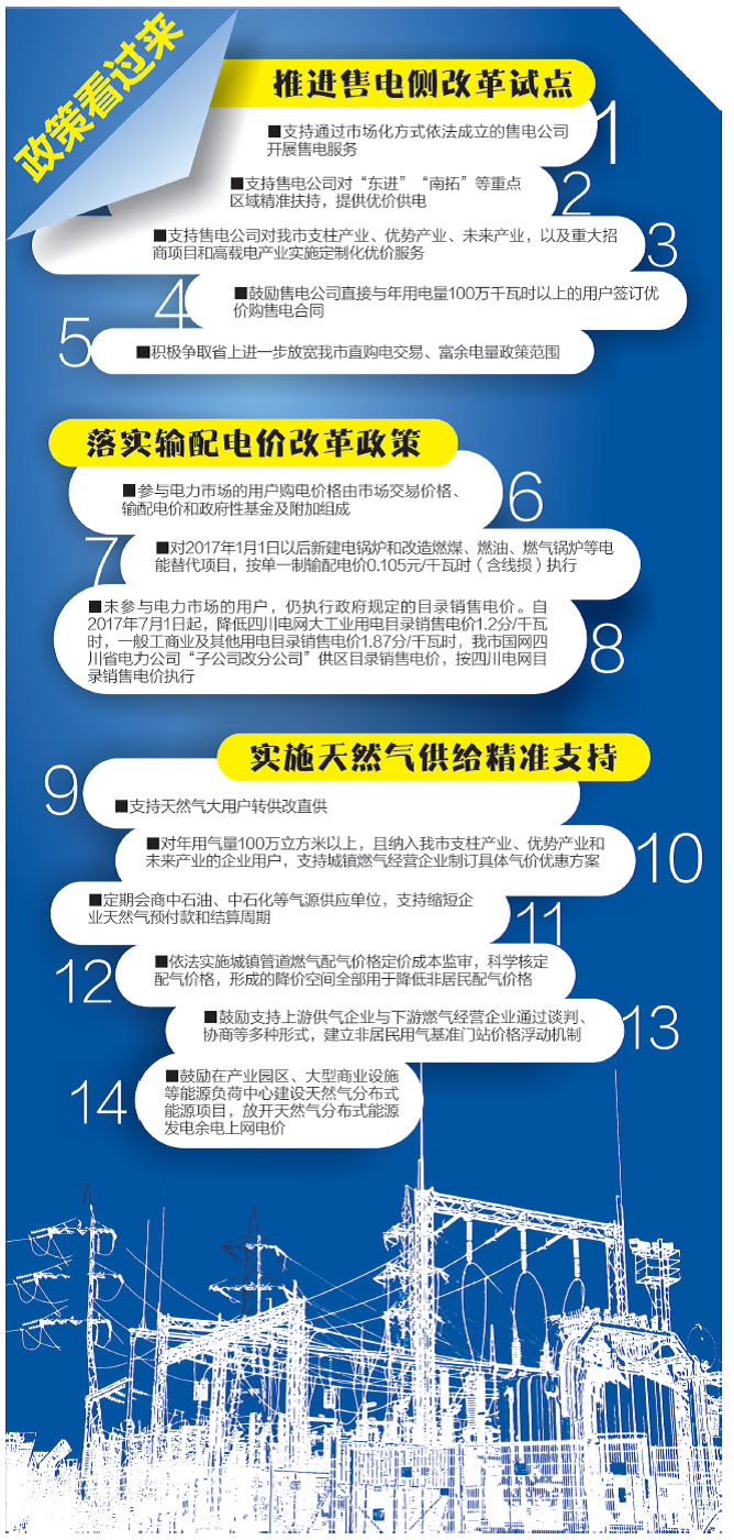 “产业新政50条”明确要降低要素成本，保持产业发展成本竞争优势，其中能源保障就是重点之一。那么如何创新能源要素供给，培育产业发展新动能?昨日，我市召开“‘成都产业新政50条’系列新闻发布第五场——关于降低能源要素成本促进产业发展的若干政策措施”新闻发布会，对《关于创新要素供给培育产业生态提升国家中心城市产业能级能源政策措施的实施细则》(以下简称《实施细则》)进行了权威发布和详细解读