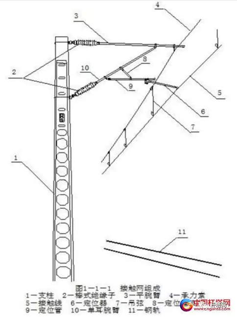 接触网的组成接触网是沿铁路上空架设的一条特殊形式的输电线路，它由接触悬挂、支持装置、定位装置、支柱与基础等几部分组成，如图1-1-1所示。1.支持装置支持装置是接触网中支持接触悬挂，并将其机械负荷传给支柱固定的部分