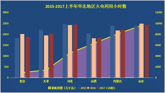 2017年上半年，受到宏觀經(jīng)濟(jì)回暖影響，我國火電行業(yè)總體形勢好于預(yù)期。全國規(guī)模以上電廠火電發(fā)電量22215億千瓦時(shí)，同比增長7.1%，增速比上年同期提高10.2個百分點(diǎn)