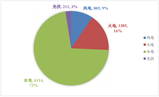 2017 年上半年云南電力市場化交易分析及下半年形勢預(yù)測報(bào)告昆明電力交易中心有限責(zé)任公司一、摘要2017 上半年，昆明電力交易中心認(rèn)真貫徹落實(shí)電力體制改革精神，嚴(yán)格執(zhí)行《2017  年云南電力市場化交易實(shí)施方案》，在全國首次引入月度雙邊協(xié)商、年度雙邊合同互保等交易品種，積極引導(dǎo)市場主體按“基準(zhǔn)價(jià)格+浮動機(jī)制”簽訂中長期雙邊合同，有序推進(jìn)云南電力市場建設(shè)，持續(xù)提升自身服務(wù)能力水平。各市場主體理性參與市場競爭，市場能力、風(fēng)險(xiǎn)意識、契約精神不斷增強(qiáng)