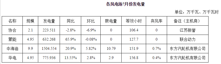 橙電網(wǎng)風(fēng)力發(fā)電網(wǎng)獲悉，二連浩特市發(fā)改委公布7月新能源發(fā)電情況。2017年7月份，內(nèi)蒙古二連浩特市市風(fēng)電發(fā)電量3136.269萬千瓦時(shí)，同比增長23.58%，環(huán)比下降8.33%，限發(fā)電量13.69萬千瓦時(shí)，綜合棄風(fēng)率約為0.4%，等效發(fā)電小時(shí)約143.2小時(shí)