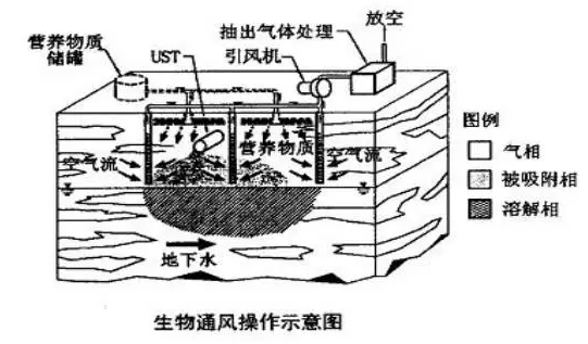 生物通风（bioventing）又称土壤曝气，是基于改变生物降解的环境条件而设计的。它是原位生物修复的一种方式