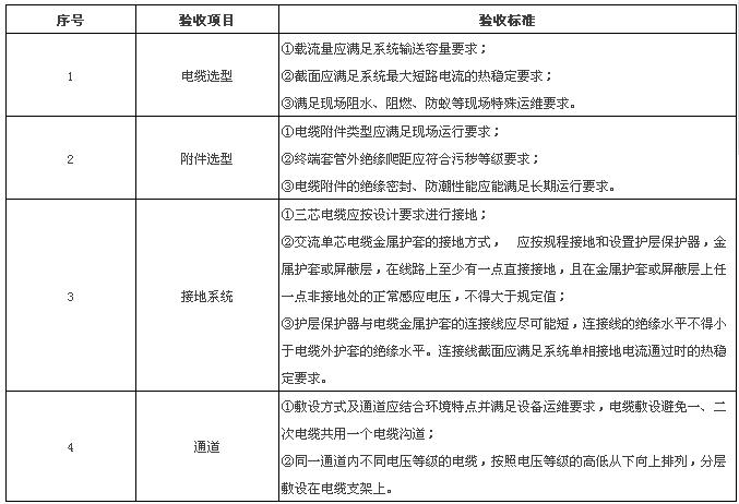 1驗收分類電力電纜驗收包括可研初設(shè)審查、廠內(nèi)驗收、到貨驗收、隱蔽性工程驗收、中間驗收、竣工(預(yù))驗收、啟動驗收七個關(guān)鍵環(huán)節(jié)。2可研初設(shè)審查電力電纜可研初設(shè)審查驗收標準3廠內(nèi)驗收35kV及以下電力電纜關(guān)鍵點見證標準                      
                        110(66)kV及以上電力電纜關(guān)鍵點見證標準電力電纜出廠驗收(外觀)標準                      
                        35kV及以下電