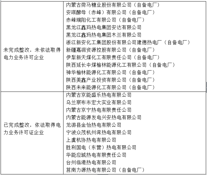 日前，國家能源局下發(fā)通報(bào)，明確表示內(nèi)蒙古荷馬糖業(yè)股份有限公司(自備電廠)等12家未完成整改的企業(yè)，在取得電力業(yè)務(wù)許可之前，所發(fā)電量不得上網(wǎng)交易。為加強(qiáng)燃煤發(fā)電項(xiàng)目許可準(zhǔn)入監(jiān)管，國家能源局對2016年燃煤發(fā)電項(xiàng)目執(zhí)行電力業(yè)務(wù)許可制度情況專項(xiàng)監(jiān)管中存在問題的23家企業(yè)整改情況開展了跟蹤監(jiān)管