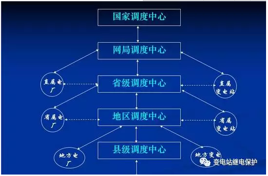 1.調(diào)度分層管理《電網(wǎng)調(diào)度管理?xiàng)l例》明確，調(diào)度機(jī)構(gòu)分為五級即：國調(diào)：國家調(diào)度機(jī)構(gòu)；網(wǎng)調(diào)：跨省、自治區(qū)、直轄市調(diào)度機(jī)構(gòu)（東北、華北、華東、華中、西北、南方電力調(diào)度通信中心）；省調(diào)：省、自治區(qū)、直轄市級調(diào)度機(jī)構(gòu)；地市調(diào)：省轄市級調(diào)度機(jī)構(gòu)；區(qū)縣調(diào)：縣級調(diào)度機(jī)構(gòu)。2調(diào)度管理的任務(wù)調(diào)度管理根據(jù)《電網(wǎng)調(diào)度管理?xiàng)l例》執(zhí)行，它的任務(wù)是：組織、指揮、指導(dǎo)、協(xié)調(diào)電網(wǎng)內(nèi)各電廠（站）、變電所的運(yùn)行；按資源優(yōu)化配置原則，實(shí)現(xiàn)優(yōu)化調(diào)度；充分發(fā)揮電廠、變電所的發(fā)、供電設(shè)備能力，最大限度滿足社會和人民生產(chǎn)生活用電需要，確保電網(wǎng)的電壓和周