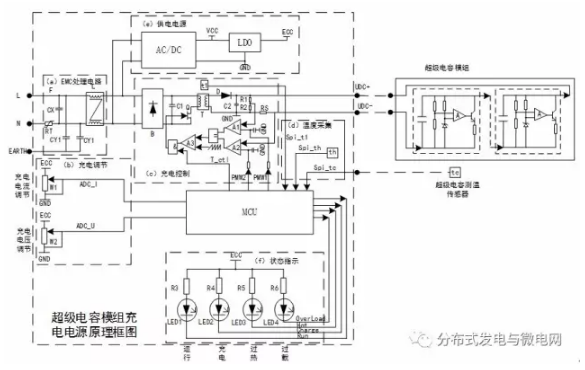  麗水學院大學生創(chuàng)新實踐空間、江蘇國網(wǎng)自控科技股份有限公司的研究人員王野、姜萬東、葉佳虹、任洪錚、遲玉國，在2017年第5期《電氣技術(shù)》雜志上撰文，設(shè)計實現(xiàn)了一種新型超級電容模組充電電源及其控制方法。其功能：1)針對目前各種超級電容模組對充電電壓，充電電流的不同需求問題，采用先恒流后恒壓的方式對超級電容模組進行充電，且充電電流和充電電壓可調(diào)節(jié);2)該充電電源及其控制方法可以提供對超級電容的熱保護，在充電過程中通過溫度傳感器監(jiān)測超級電容模組的絕對溫度和溫升情況，如果超級電容模組的絕對溫度過高或溫升