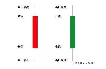 2017年8月1日，昆明電力交易中心在官方網(wǎng)站(www.kmpex.com)發(fā)布日前電量交易K線圖以及月度交易量價(jià)數(shù)據(jù)圖，市場交易信息披露周期進(jìn)一步擴(kuò)展至日前，標(biāo)志著國內(nèi)唯一的日前電量交易市場在推動交易信息公開上又邁出了堅(jiān)實(shí)的一步。那么，問題來了……1什么是K線圖?K線圖主要應(yīng)用于股市及期貨市場，通常包含開盤價(jià)、最高價(jià)、最低價(jià)、收盤價(jià)四個(gè)信息，通過K線圖，能夠把每日或某一周期的市況表現(xiàn)完全記錄下來，市場主體可以根據(jù)K線圖的形態(tài)變化摸索出一些市場規(guī)律出來