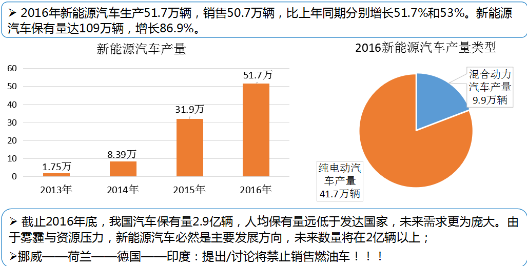 2017年7月20日~21日，由橙電網(wǎng)電力網(wǎng)聯(lián)合國網(wǎng)電動汽車服務(wù)有限公司主辦的2017第二屆電動汽車及充電基礎(chǔ)設(shè)施建設(shè)運(yùn)營高峰論壇在京召開，華北電力大學(xué)電動汽車與新能源電網(wǎng)研究中心主任郭春林發(fā)表了名為“電動汽車與新能源電網(wǎng)”的精彩演講。電動汽車市場繼續(xù)高速增長2016年新能源汽車生產(chǎn)51.7萬輛，銷售50.7萬輛，比上年同期分別增長51.7%和53%