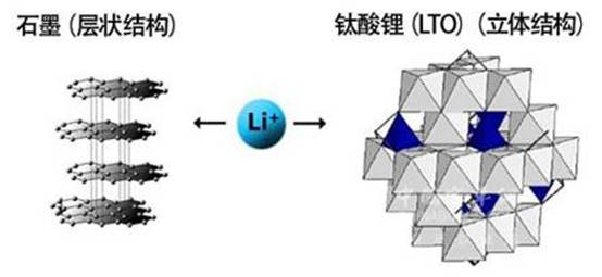 導(dǎo)讀:鈦酸鋰電池具有高安全性、可大倍率充電、循環(huán)壽命長等優(yōu)點，但是用鈦酸鋰做負極時，電池在充放電循環(huán)過程中有嚴重的脹氣現(xiàn)象，在高溫時更為嚴重。鈦酸鋰(Li4Ti5O12俗稱LTO)空間群屬于Fd3m，尖晶石結(jié)構(gòu)，因其所特有的三維鋰離子擴散通道，具有功率特性優(yōu)異和高低溫性能佳等優(yōu)點