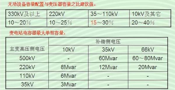  无功对于电网系统设计来说，肯定是非常非常重要的了，这块其实内容很多，就做一个简单的梳理总结，有一些工程实践中的认识，希望可以互相印证。无功对应电压，有功对应频率，应该是一个比较普遍大概的认识，当然没错