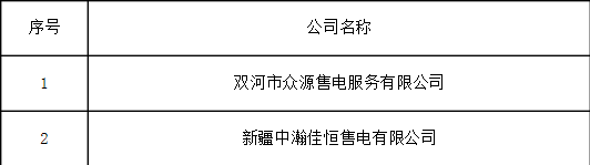 橙電網(wǎng)售電網(wǎng)小編據(jù)新疆電力交易中心獲悉，新疆電力交易中心受理新疆本地注冊的2家售電公司，公示期滿注冊生效。新疆電力交易中心關(guān)于售電公司公示結(jié)果的公告2017年7月，新疆電力交易中心受理新疆本地注冊的2家售電公司，公示期滿注冊生效