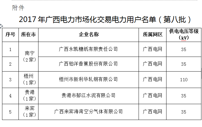 橙電網(wǎng)售電網(wǎng)小編據(jù)廣西電力交易中心獲悉，廣西電力交易中心近日公布了關(guān)于擬列入2017年廣西電力市場化交易電力用戶準(zhǔn)入名單（第八批）的公示。廣西永凱糖紙有限責(zé)任等5家企業(yè)加入廣西電力市場化交易電力用戶名單