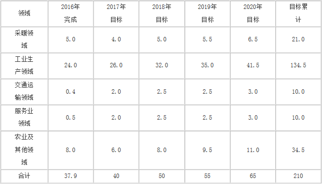 橙电网电力网获悉，近日辽宁省人民政府办公厅关于印发电化辽宁、气化辽宁和煤电企业转型转产工作方案的通知。文件指出，工业热负荷相对集中的开发区、工业聚集区、产业园区内，新建的电厂直接利用天然气，发展热电联产项目