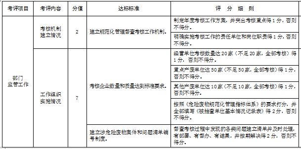 橙电网环保网获悉，江西省环保厅发布了关于印发《“十三五” 江西省危险废物规范化管理督查考核工作方案》的通知，具体内容如下：各设区市、省直管县(市)环保局，赣江新区环保局：为贯彻落实环保部《“十三五”全国危险废物规范化管理督查考核工作方案》要求，加强危险废物污染防治，深化危险废物规范化管理督查考核，进一步落实各级地方政府和相关部门危险废物环境监管责任，推进危险废物环境监管能力建设，促进危险废物产生单位和经营单位落实各项法律制度和相关标准规范，全面提升危险废物规