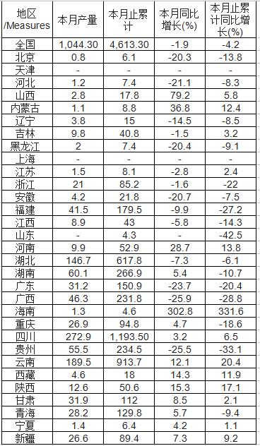 2017年6月中國水力發(fā)電量產(chǎn)量為1,044.30億千瓦時(shí)，同比下降1.9%；2017年1-6月止累計(jì)中國水力發(fā)電量產(chǎn)量為4,613.30億千瓦時(shí)，同比下降4.2%。2017年6月全國水力發(fā)電量數(shù)據(jù)表如下表所示：2017年1-6月全國水力發(fā)電量產(chǎn)量分省市統(tǒng)計(jì)表2017年1-6月全國水力發(fā)電量產(chǎn)量集中度分析

  
  原標(biāo)題:2017年1-6月全國水力發(fā)電量產(chǎn)量分省市統(tǒng)計(jì)表
  