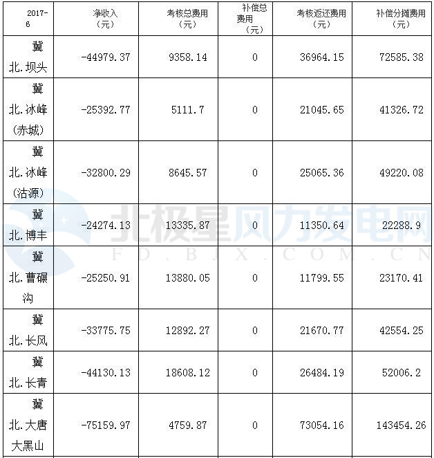 橙電網(wǎng)風(fēng)力發(fā)電網(wǎng)獲悉，華北能源局近日公布了2017年6月份京津唐風(fēng)電場并網(wǎng)運(yùn)行管理運(yùn)行結(jié)算匯總結(jié)果。6月份，納入結(jié)算的92個風(fēng)電場全部虧損，虧損總額達(dá)4996417.08元