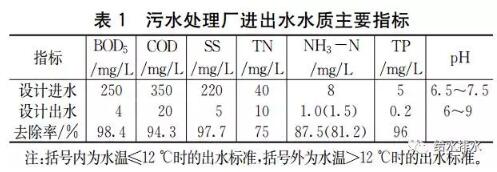 1工程概况本工程为北京某镇级新建污水处理厂，设计规模为3000m3/d。设计进水水质参照临近区域同等市政污水处理厂，设计出水水质要求同时达到《城市污水再生利用城市杂用水水质》（GB18920-2002）及北京市《城镇污水处理厂水污染物排放标准》（DB11/890-2012）A标准