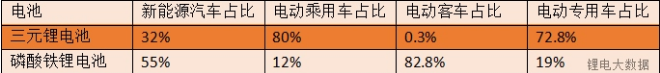 如今，在电动汽车大发展的带领下，动力电池的进步亦是有目共睹。现如今在市面上的电池主要是两种，即三元锂电池与磷酸铁锂电池，此外潜力巨大的固态电池也被人们越来越重视