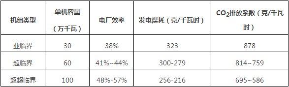 1 发电环节低碳潜力发电行业作为国民经济发展的重要基础产业，无论是能源消耗还是温室气体和污染物排放，发电行业比重都很大，是我国节能降碳的重要领域。虽然发电行业的节能降碳工作已经取得较为显著的成绩，但潜力依然很大