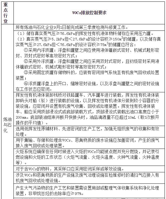 日前，广东省环保厅印发《2017年珠三角地区臭氧污染防治专项行动实施方案（征求意见稿）》。（征求意见稿）对珠三角地区各重点行业VOCs排放控制提出了具体要求