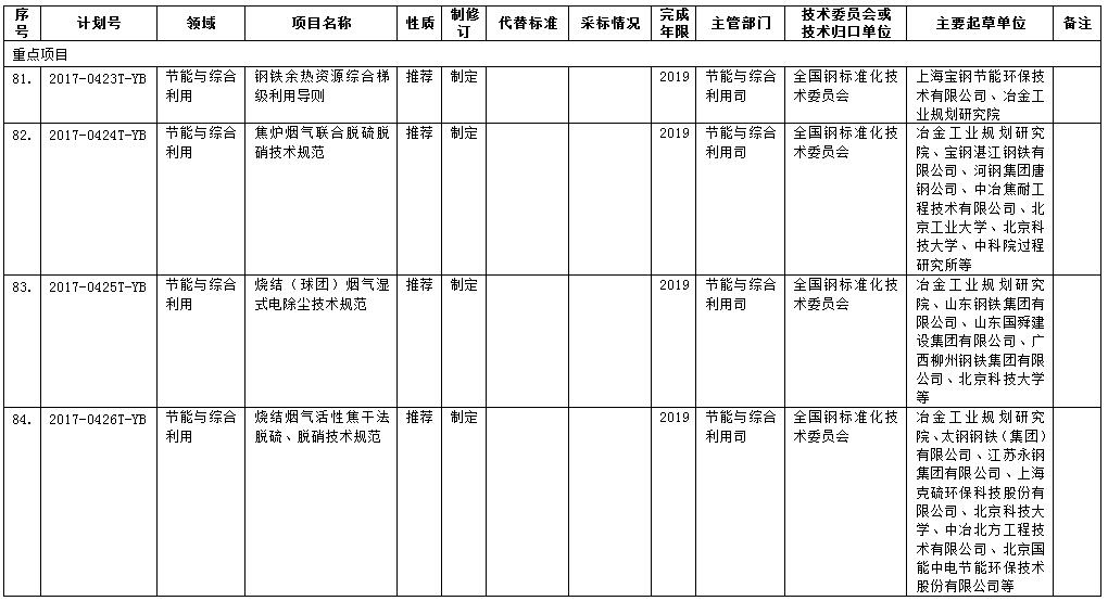 日前，橙电网环保网获悉，工信部发布2017年第二批行业标准制修订计划。2017年第二批共安排项目计划728项