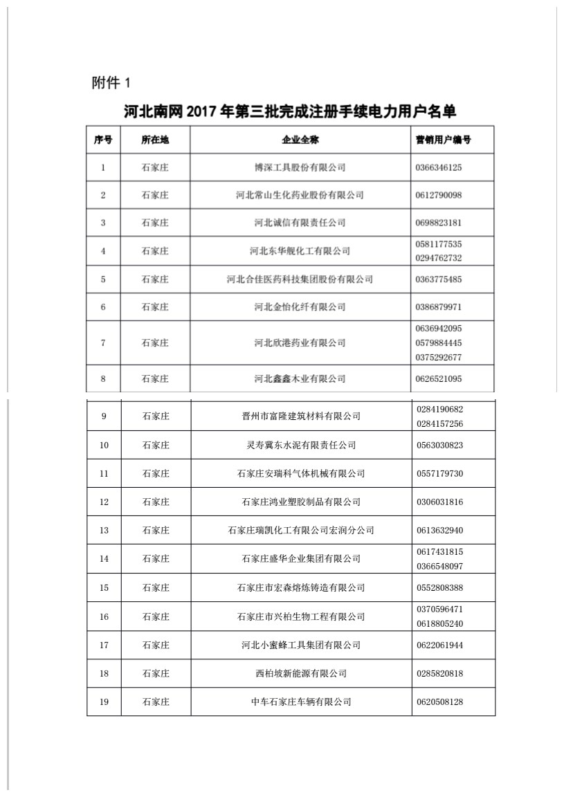 據(jù)橙電網售電網小編從河北電力交易中心獲悉，河北電力交易中心有限公司受理了第三批、第四批共計66家符合條件的電力用戶的注冊。具體公告如下：河北電力交易中心有限公司關于電力用戶注冊情況的公告注冊-2017-032各相關電力用戶：根據(jù)河北省發(fā)展和改革委員會《關于為2017年河北南網第三批符合準入資格的電力直接交易市場主體企業(yè)辦理注冊手續(xù)的函》（冀發(fā)改函〔2017〕309號）和《關于為2017年河北南網第四批符合準入資格的電力直接交易市場主體企業(yè)辦理注冊手續(xù)的函》（冀發(fā)改函〔2017〕319號）的要求，河北電力交