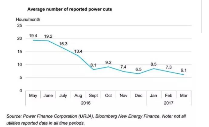從2016年開始，印度政府提升了電網數(shù)據(jù)的透明度。如今，盡管大多數(shù)的停電已經少于平均每天6小時，依然有480萬生活在城鎮(zhèn)、被統(tǒng)計到的印度人在忍受著超過平均每天6小時的停電