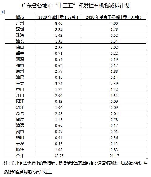 日前，广东省环保厅印发《挥发性有机物（VOCs）整治与减排工作方案（二次征求意见稿）》。全文如下：广东省环境保护厅粤环商〔2017〕656号广东省环境保护厅关于再次征求《挥发性有机物（VOCs）整治与减排工作方案（二次征求意见稿）》意见的函各地级以上市人民政府，顺德区人民政府，省直各有关单位：为全面加强挥发性有机物污染防治工作，提高管理的科学性、针对性和有效性，促进我省环境空气质量持续改善，我厅组织制定了《挥发性有机物（VOCs）整治与减排工作方案》