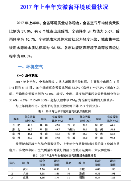 安徽環(huán)境質(zhì)量半年報(bào)(2017年上半年)2017年上半年，全省環(huán)境質(zhì)量總體穩(wěn)定。全省空氣平均優(yōu)良天數(shù)比例為57.0%