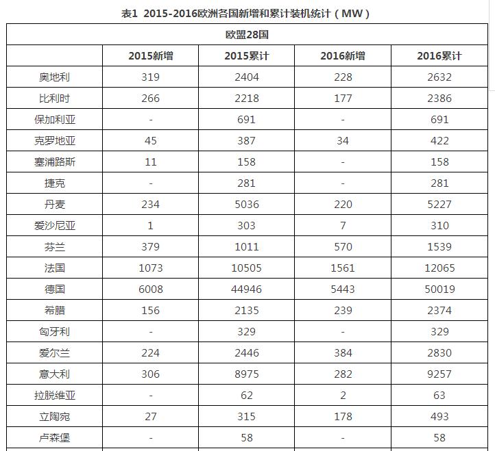  風(fēng)電裝機(jī)占到了歐洲2016年新增電力裝機(jī)的51%；♦ 可再生能源電力裝機(jī)占到了歐洲2016年新增電力裝機(jī)的86%；♦ 截止2016年底歐盟風(fēng)電累計(jì)裝機(jī)達(dá)到153.7GW，取代煤電成為第二大電源；♦ 2016年歐洲的風(fēng)電發(fā)電量為300TWh，占到歐洲全年用電量的10.4%；♦ 2016年歐洲用于風(fēng)電發(fā)展上的投資為275億歐元，同比2015年增加5%。♦ 2016年歐洲新增海上風(fēng)電并網(wǎng)裝機(jī)1558MW，新增并網(wǎng)338臺(tái)機(jī)組；♦